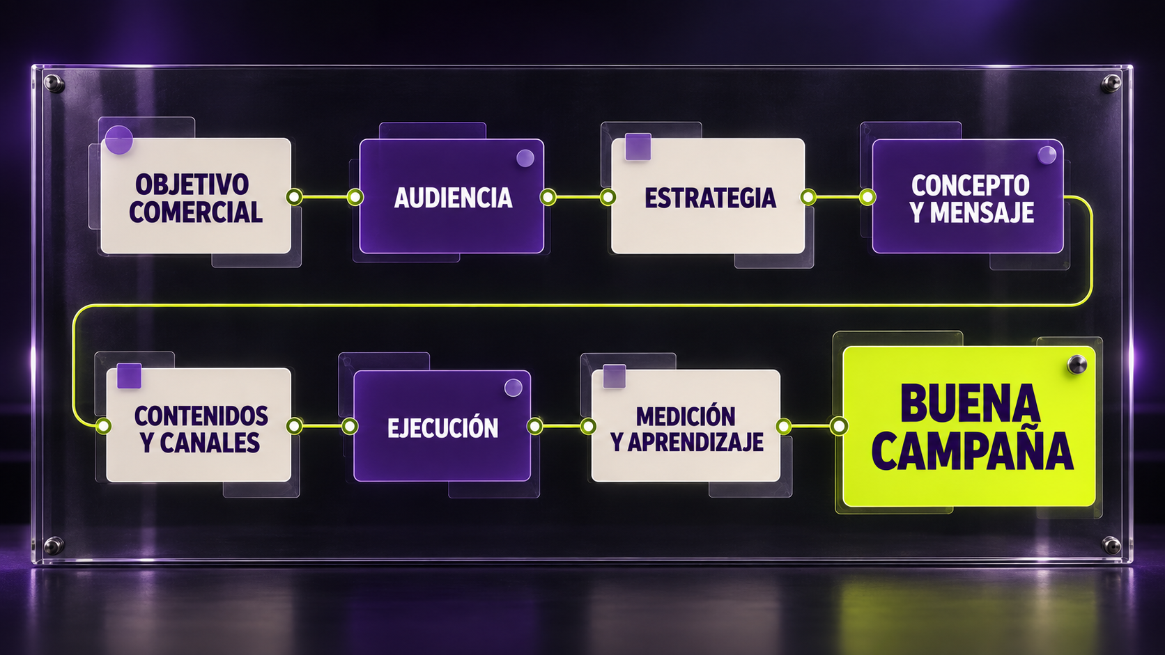 Equipo creativo revisando el proceso de una campaña frente a una pizarra de trabajo